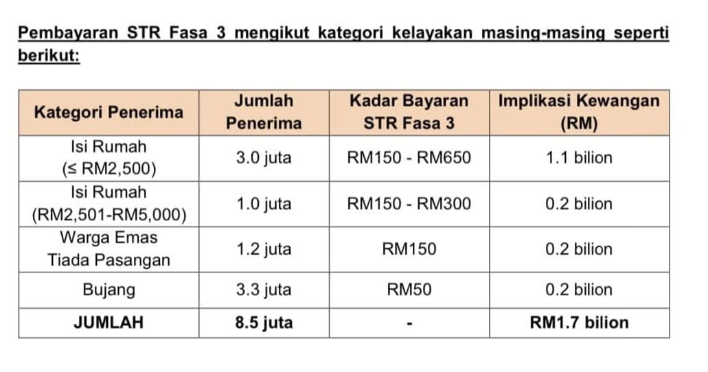 Jumlah Bayaran Setiap Kategori
